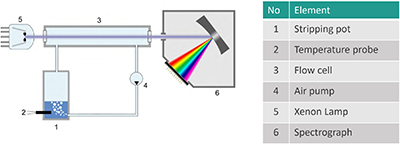 Analyseur de NH3/H2S